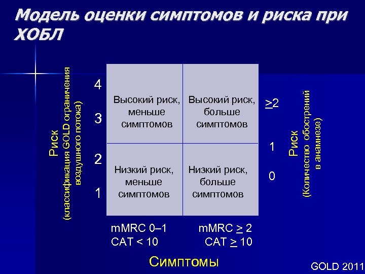 3 2 1 Высокий риск, меньше больше симптомов >2 1 Низкий риск, меньше симптомов