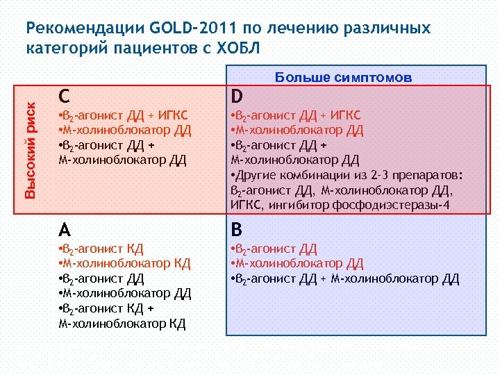 Рекомендации GOLD-2011 по лечению различных категорий пациентов с ХОБЛ Больше симптомов D • β