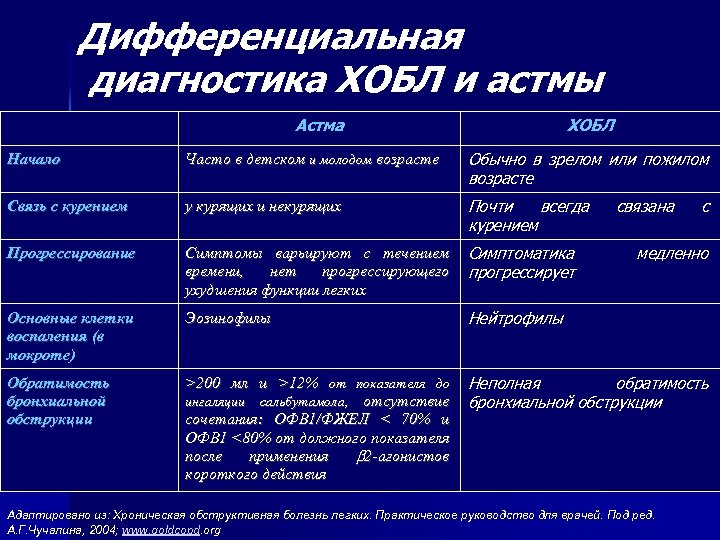 Дифференциальная диагностика ХОБЛ и астмы Астма ХОБЛ Начало Часто в детском и молодом возрасте