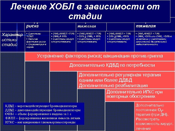 Лечение ХОБЛ в зависимости от стадии III: Тяжелая IV: Крайне II: Средне 2003 0: