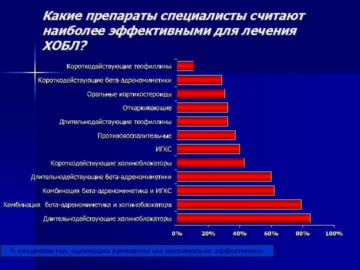 Какие препараты специалисты считают наиболее эффективными для лечения ХОБЛ? 34 % специалистов, оценивших препараты