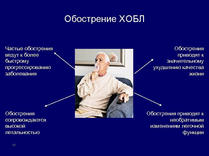 Обострение ХОБЛ Частые обострения ведут к более быстрому прогрессированию заболевания Обострения сопровождаются высокой летальностью