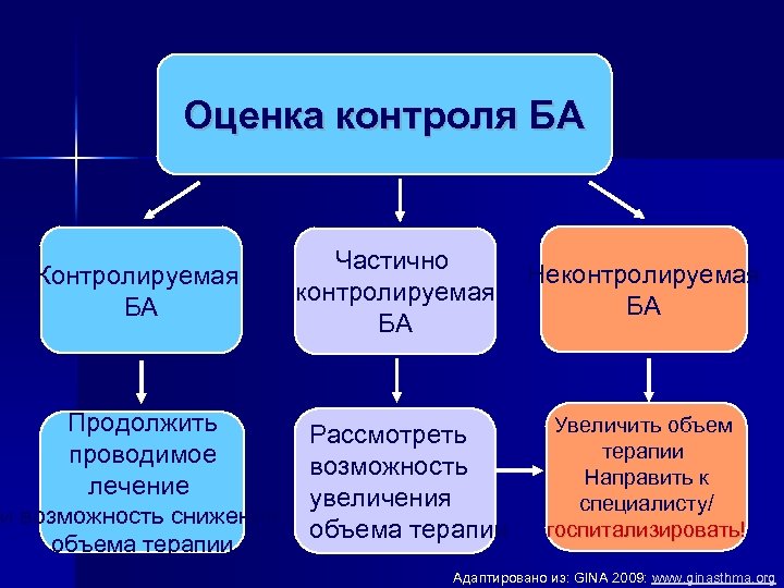 Оценка контроля БА Контролируемая БА Продолжить проводимое лечение Частично контролируемая БА Рассмотреть возможность увеличения