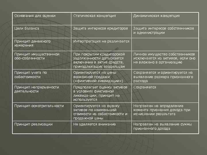 Основания для оценки Статическая концепция Динамическая концепция Цели баланса Защита интересов кредиторов Защита интересов