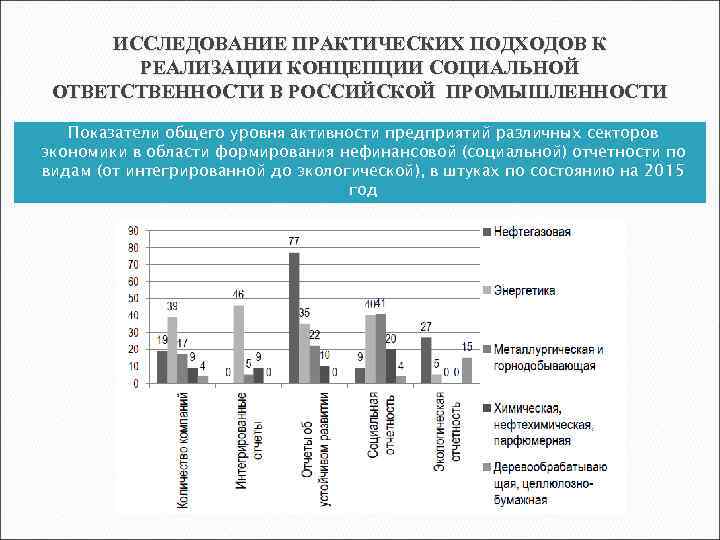 ИССЛЕДОВАНИЕ ПРАКТИЧЕСКИХ ПОДХОДОВ К РЕАЛИЗАЦИИ КОНЦЕПЦИИ СОЦИАЛЬНОЙ ОТВЕТСТВЕННОСТИ В РОССИЙСКОЙ ПРОМЫШЛЕННОСТИ Показатели общего уровня
