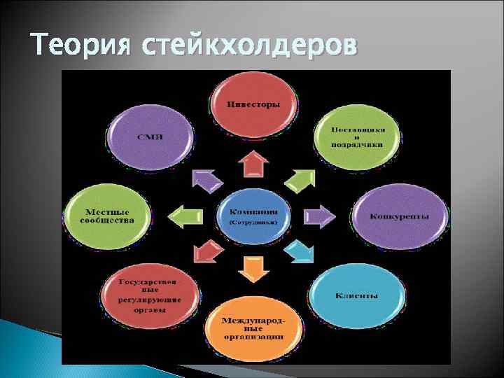 Теория стейкхолдеров 