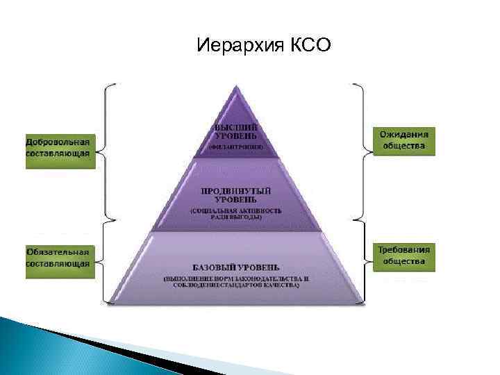 Иерархия КСО 