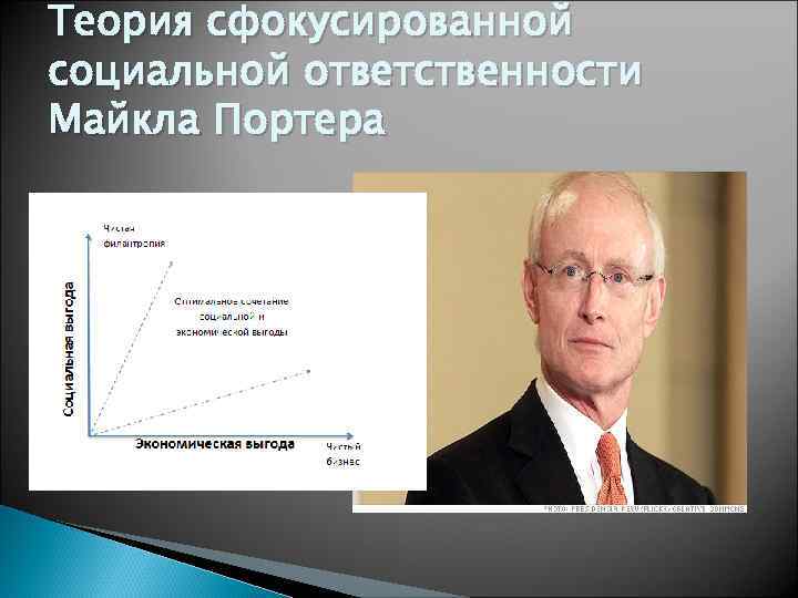 Теория сфокусированной социальной ответственности Майкла Портера 