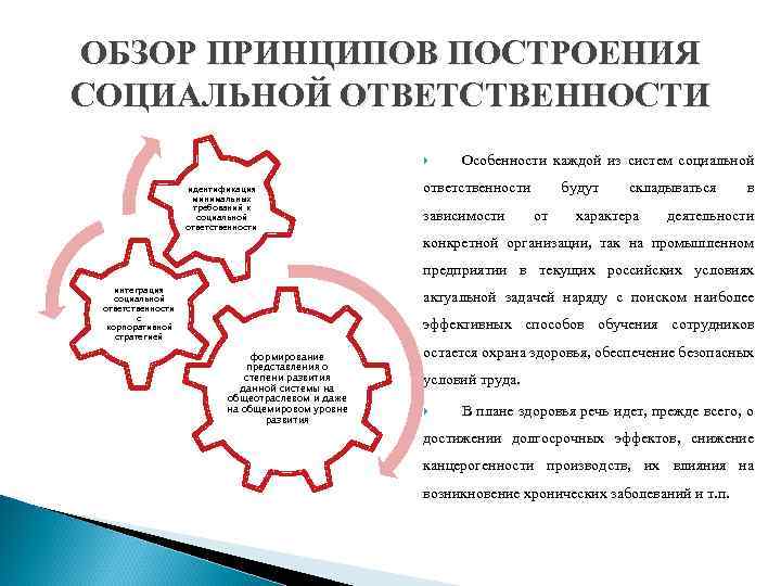 ОБЗОР ПРИНЦИПОВ ПОСТРОЕНИЯ СОЦИАЛЬНОЙ ОТВЕТСТВЕННОСТИ идентификация минимальных требований к социальной ответственности Особенности каждой из