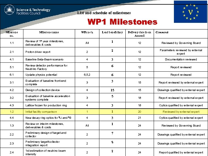 List and schedule of milestones WP 1 Milestones Milestone no. Milestone name WPs no's.