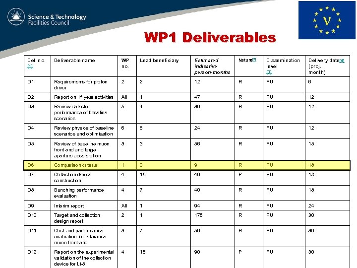 WP 1 Deliverables Del. no. Deliverable name [1] WP no. Lead beneficiary Estimated indicative