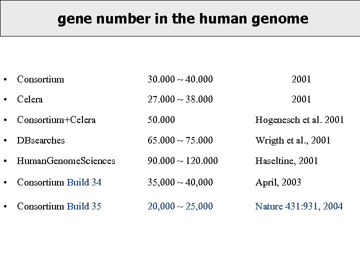 gene number in the human genome • Consortium 30. 000 ~ 40. 000 2001