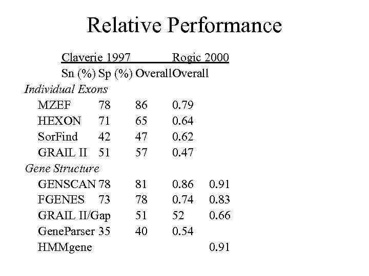 Relative Performance Claverie 1997 Rogic 2000 Sn (%) Sp (%) Overall Individual Exons MZEF