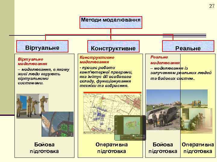 27 Методи моделювання Віртуальне моделювання – моделювання, в якому живі люди керують віртуальними системами.