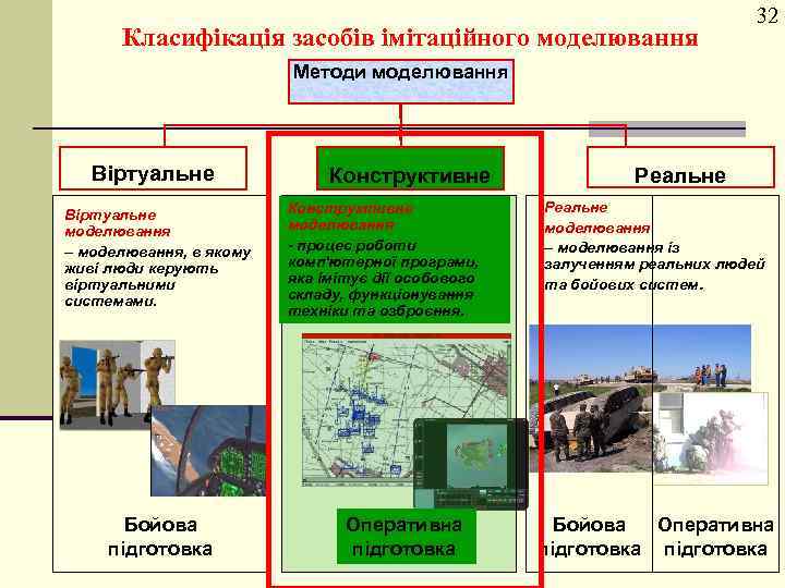Класифікація засобів імітаційного моделювання 32 Методи моделювання Віртуальне моделювання – моделювання, в якому живі
