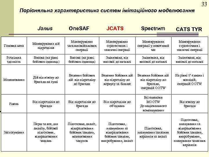 Порівняльна характеристика систем імітаційного моделювання Janus Оnе. SАF JCATS 33 Sресtrиm САTS ТYR Головна