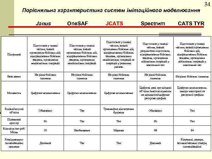 Порівняльна характеристика систем імітаційного моделювання Janus Оnе. SАF JCATS Sресtrиm 34 САTS ТYR Підтримка