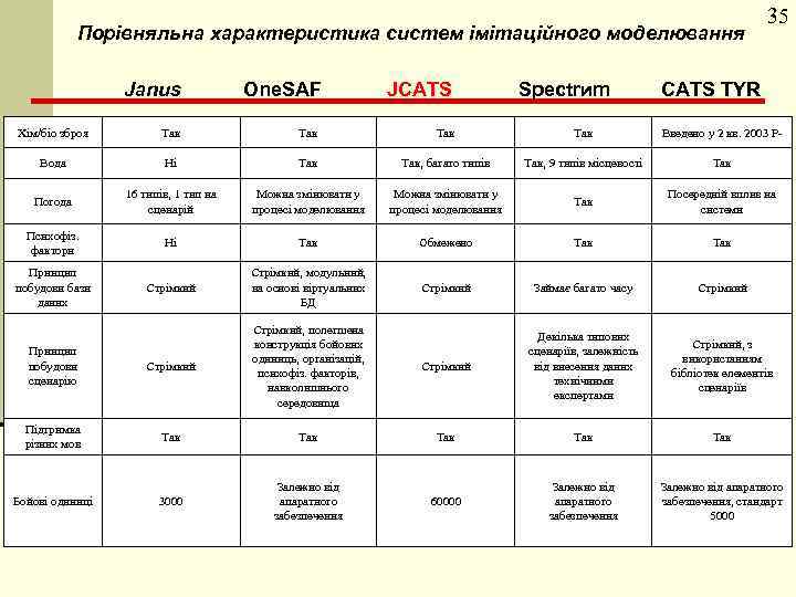Порівняльна характеристика систем імітаційного моделювання Janus Оnе. SАF JCATS Sресtrиm 35 САTS ТYR Хім/біо