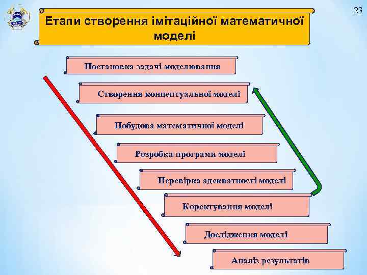 Етапи створення імітаційної математичної моделі Постановка задачі моделювання Створення концептуальної моделі Побудова математичної моделі