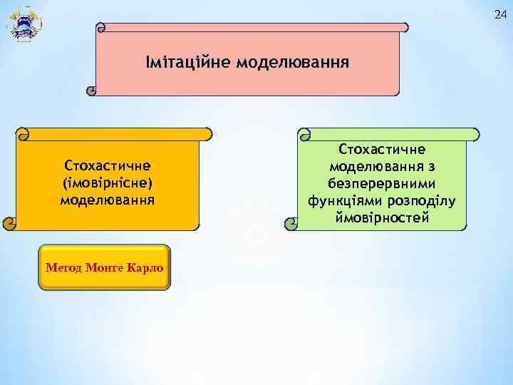 24 Імітаційне моделювання Стохастичне (імовірнісне) моделювання Метод Монте Карло Стохастичне моделювання з безперервними функціями