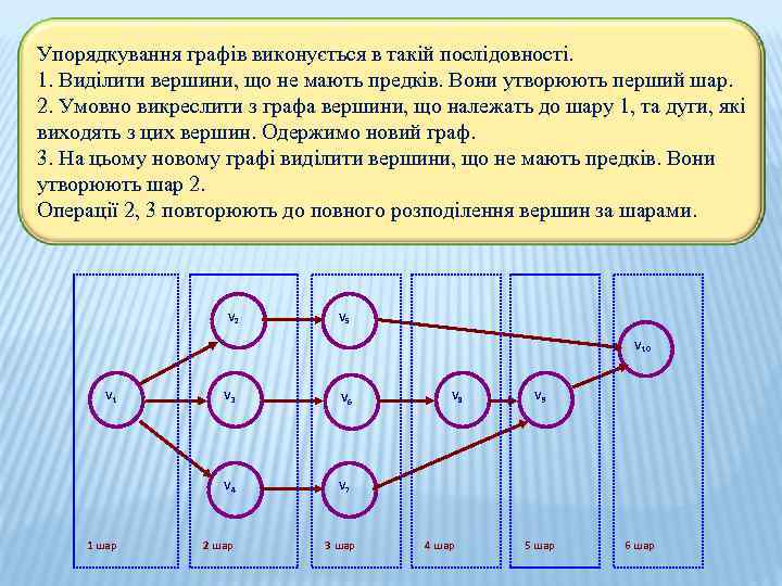 Упорядкування графів виконується в такій послідовності. 1. Виділити вершини, що не мають предків. Вони