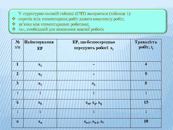 У структурно-часовій таблиці (СЧТ) вказуються (таблиця 1): v перелік всіх елементарних робіт даного комплексу