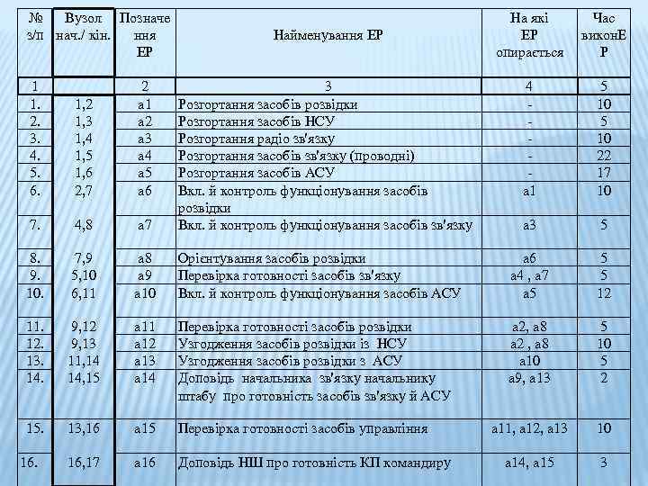 № Вузол Позначе з/п нач. / кін. ння ЕР Найменування ЕР На які ЕР