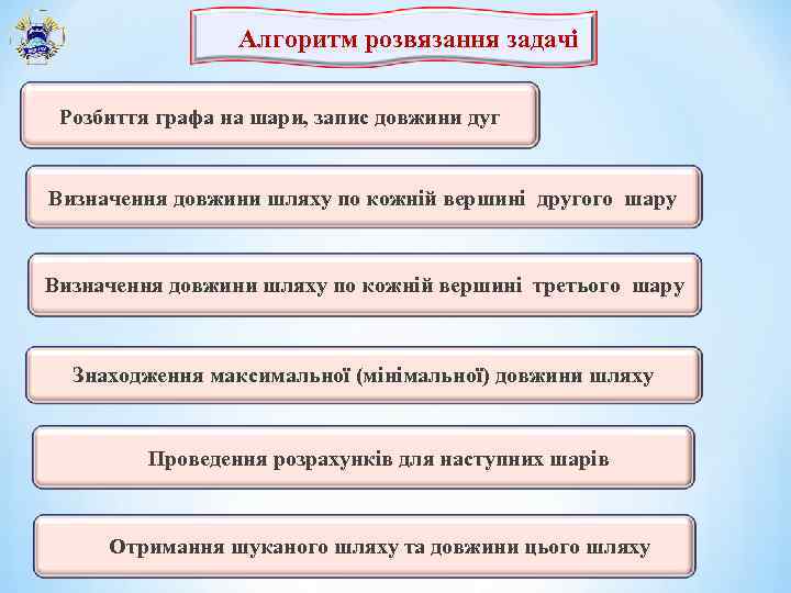 Алгоритм розвязання задачі Розбиття графа на шари, запис довжини дуг Визначення довжини шляху по
