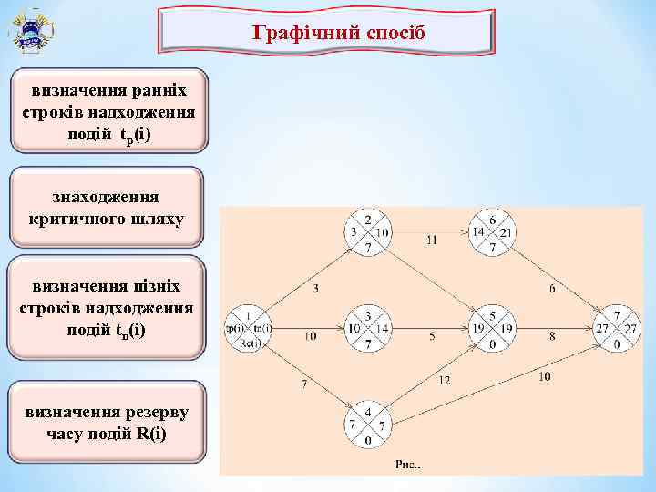 Графічний спосіб визначення ранніх строків надходження подій tp(i) знаходження критичного шляху визначення пізніх строків
