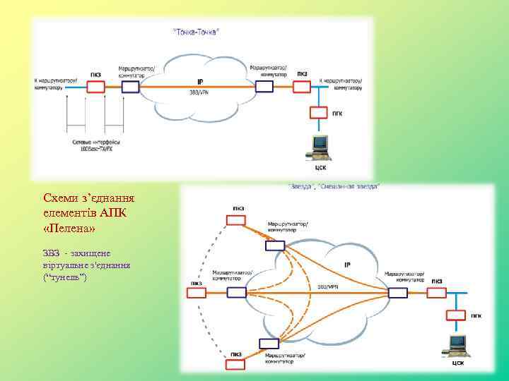 Схеми з’єднання елементів АПК «Пелена» ЗВЗ - захищене віртуальне з'єднання (“тунель”) 