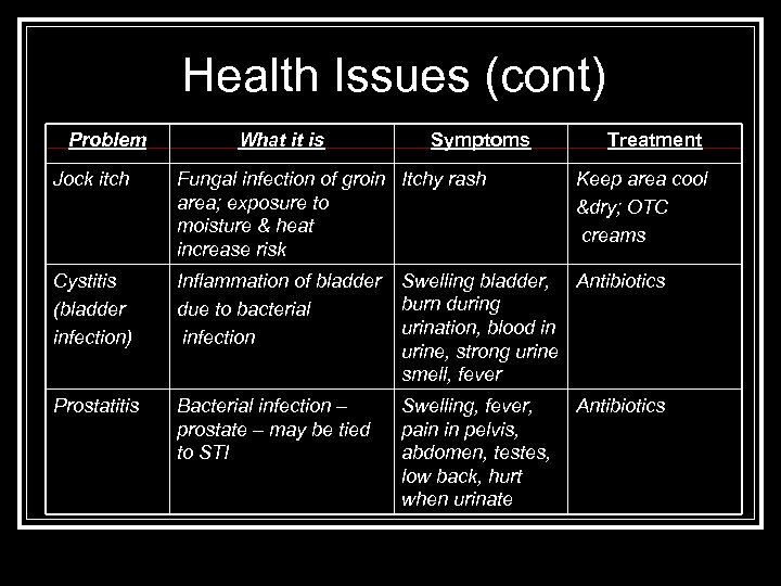 Health Issues (cont) Problem What it is Symptoms Treatment Jock itch Fungal infection of
