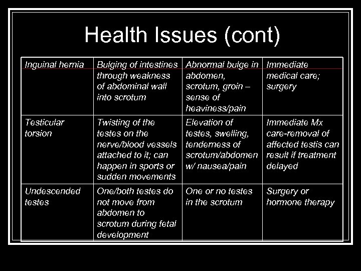 Health Issues (cont) Inguinal hernia Bulging of intestines through weakness of abdominal wall into