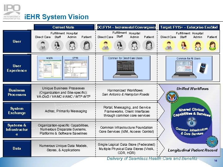 i. EHR System Vision Current State Fulfillment Hospital Direct Care Staff Admin IOC: FY