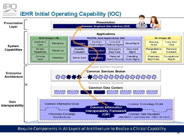 i. EHR Initial Operating Capability (IOC) Require Components in All Layers of Architecture to