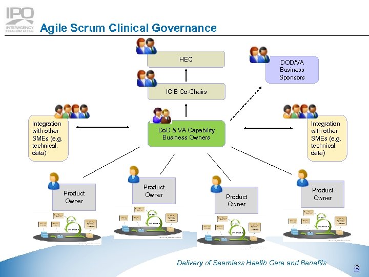 Agile Scrum Clinical Governance HEC DOD/VA Business Sponsors ICIB Co-Chairs Integration with other SMEs