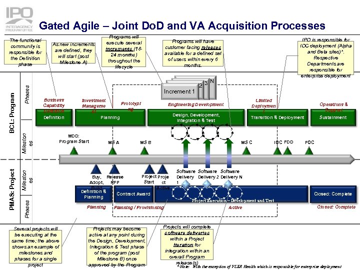 Gated Agile – Joint Do. D and VA Acquisition Processes Phases Mileston es Phases