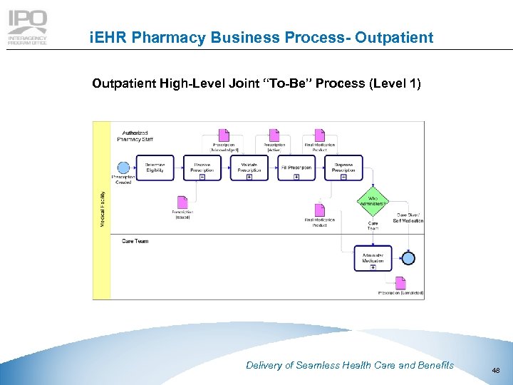 i. EHR Pharmacy Business Process- Outpatient High-Level Joint “To-Be” Process (Level 1) This document