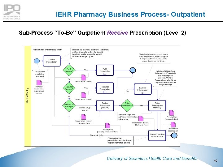 i. EHR Pharmacy Business Process- Outpatient Sub-Process “To-Be” Outpatient Receive Prescription (Level 2) This