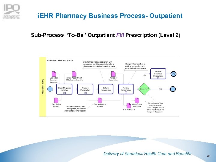 i. EHR Pharmacy Business Process- Outpatient Sub-Process “To-Be” Outpatient Fill Prescription (Level 2) This