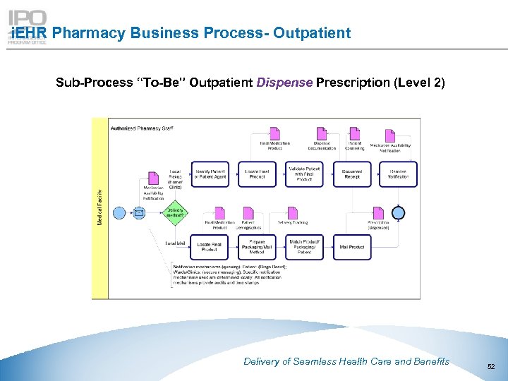 i. EHR Pharmacy Business Process- Outpatient Sub-Process “To-Be” Outpatient Dispense Prescription (Level 2) This
