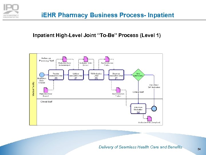 i. EHR Pharmacy Business Process- Inpatient High-Level Joint “To-Be” Process (Level 1) This document