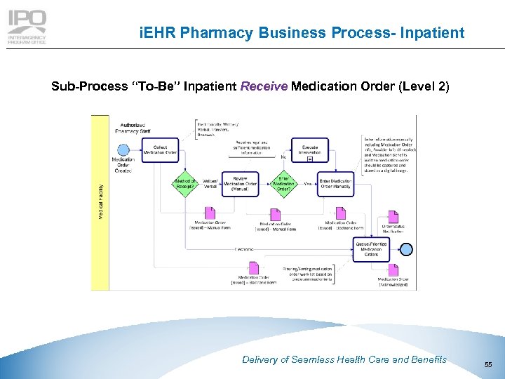 i. EHR Pharmacy Business Process- Inpatient Sub-Process “To-Be” Inpatient Receive Medication Order (Level 2)