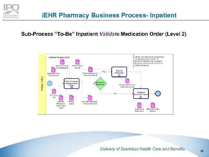 i. EHR Pharmacy Business Process- Inpatient Sub-Process “To-Be” Inpatient Validate Medication Order (Level 2)