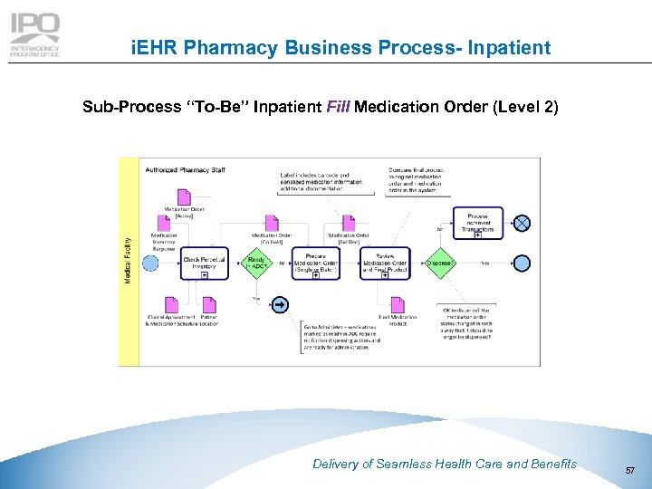 i. EHR Pharmacy Business Process- Inpatient Sub-Process “To-Be” Inpatient Fill Medication Order (Level 2)