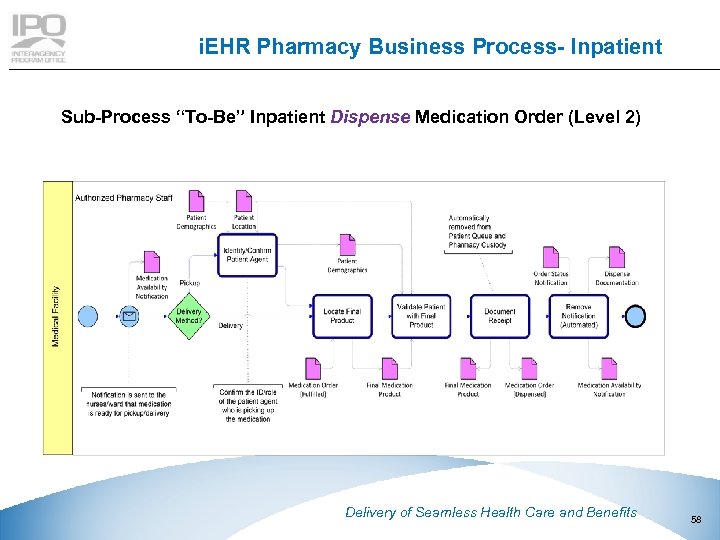 i. EHR Pharmacy Business Process- Inpatient Sub-Process “To-Be” Inpatient Dispense Medication Order (Level 2)