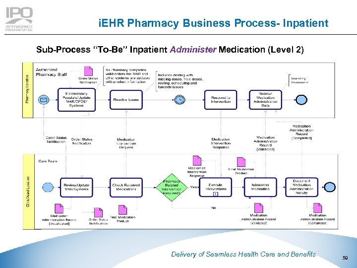 i. EHR Pharmacy Business Process- Inpatient Sub-Process “To-Be” Inpatient Administer Medication (Level 2) This