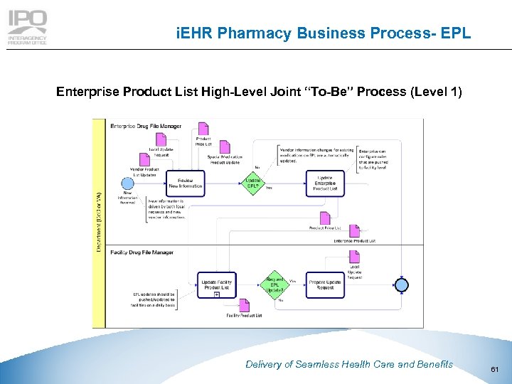 i. EHR Pharmacy Business Process- EPL Enterprise Product List High-Level Joint “To-Be” Process (Level