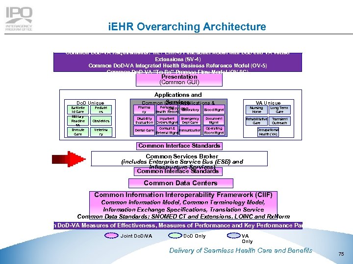 i. EHR Overarching Architecture Common Do. D-VA Requirements: HL 7 EHR-S Functional Model with