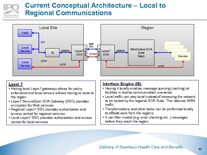 Current Conceptual Architecture – Local to Regional Communications Local Site Region Vist. A HL
