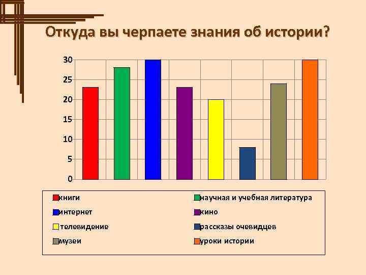 Откуда вы черпаете знания об истории? 30 25 20 15 10 5 0 книги